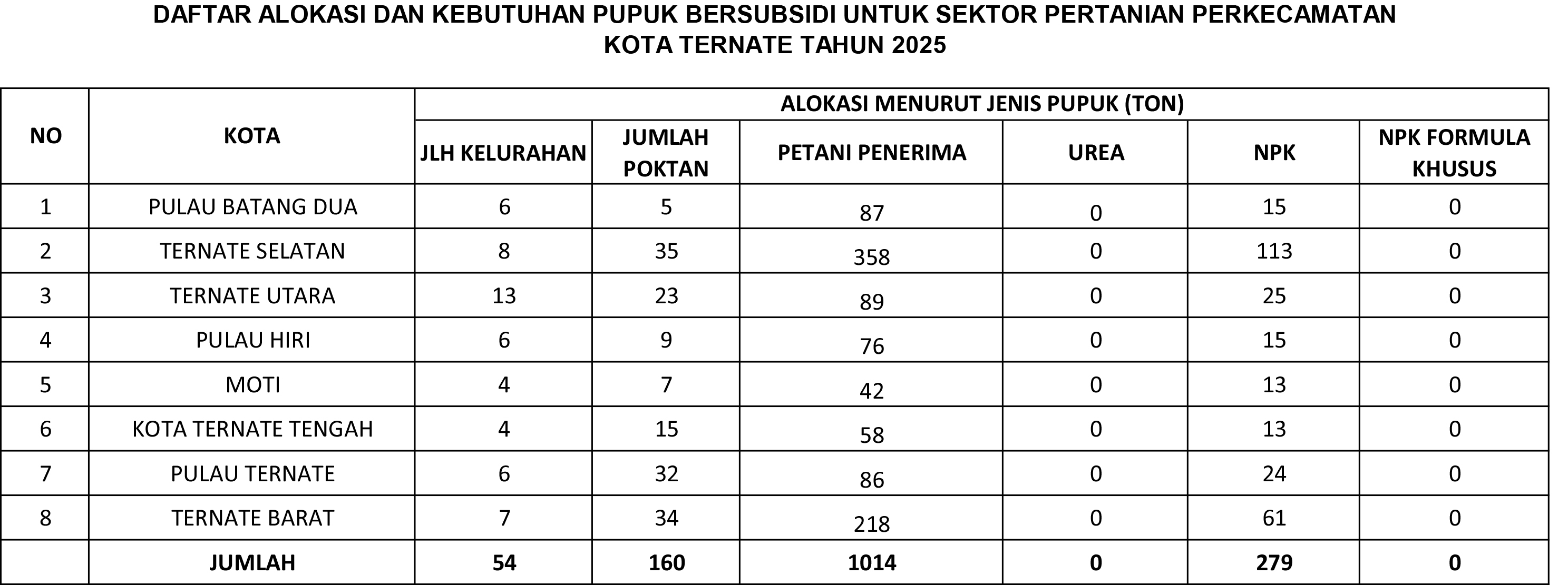 DAFTAR ALOKASI PUPUK PER KECAMATAN 2025.jpg